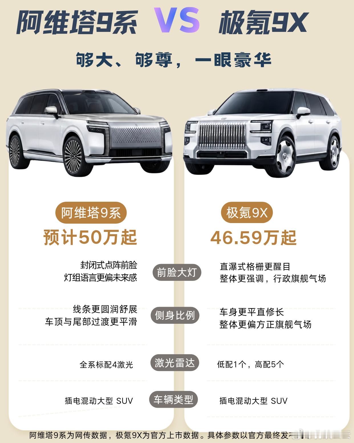 阿维塔9系网传预计50万起，极氪9X46.59万起，差价3万多。两台都是大型插混SUV，但路子完全不