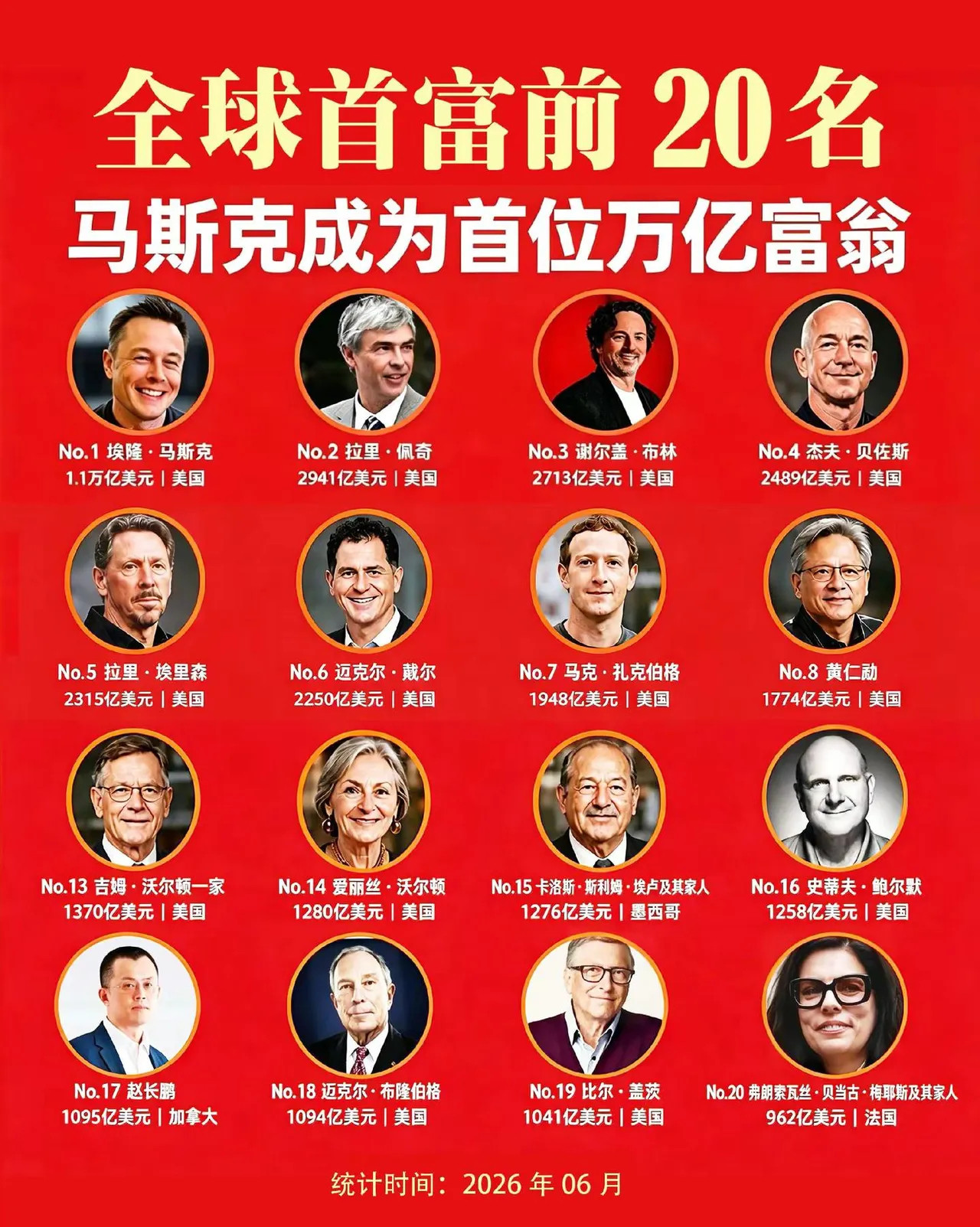 全球首富前20名。富豪榜全球全球富豪榜