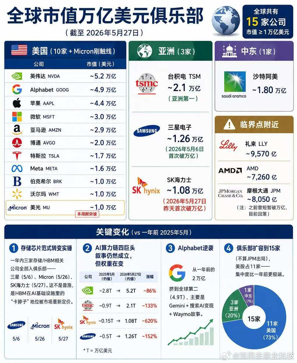 全球市值万亿美元俱乐部，美国11家，韩国2家，中国只有台积电一家。
