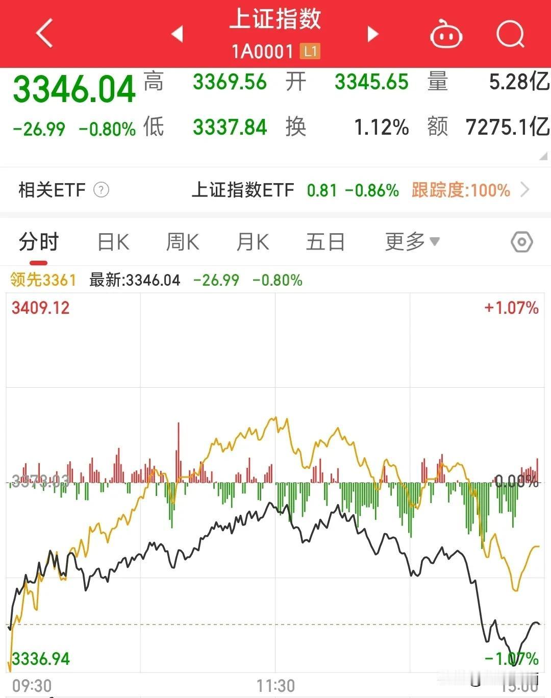 A股全线下跌，正常回调还是行情结束？今天A股受中概股及港股下跌影响，三大股指集