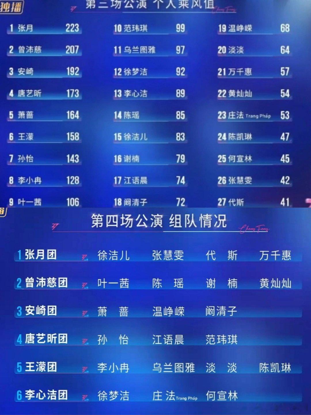 乘风破浪的姐姐2026乘风破浪的姐姐三公个人排名乘风破浪的姐姐‖