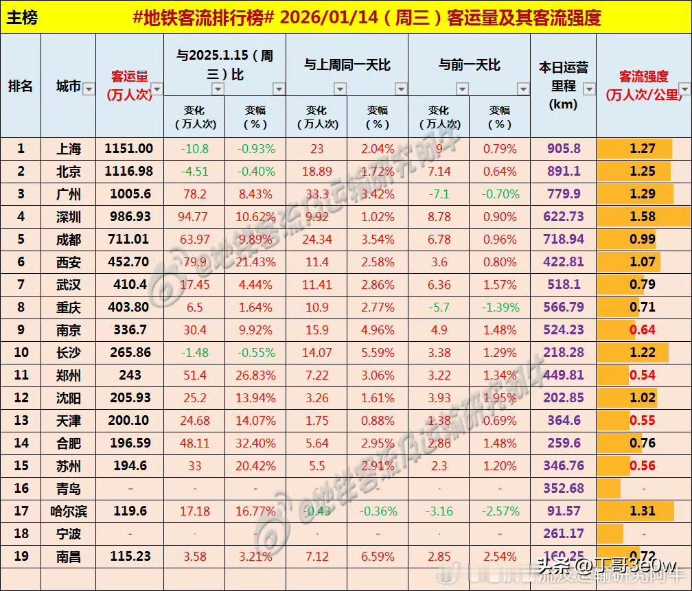 广州地铁客流量周三达1003万人次以上，继续保持在千万级以上水平[呲牙笑][呲牙笑]