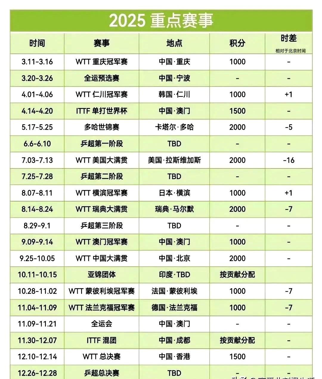 不是都骂王楚钦避战，怂包，跑跑吗？我觉得王楚钦避战就对了。本来多哈回来是