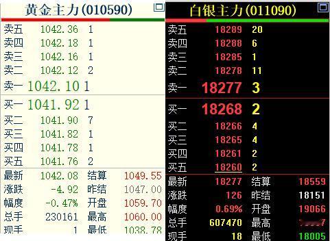 上午，上海期货交易所的黄金和白银走势出现明显分歧。白银价格继续上涨，但是