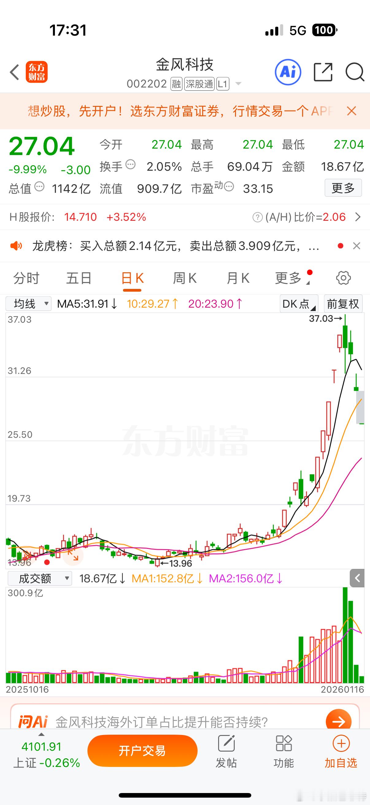 $金风科技sz002202$短线市场的氛围已经连续冰点了，俗话事不过三，没有