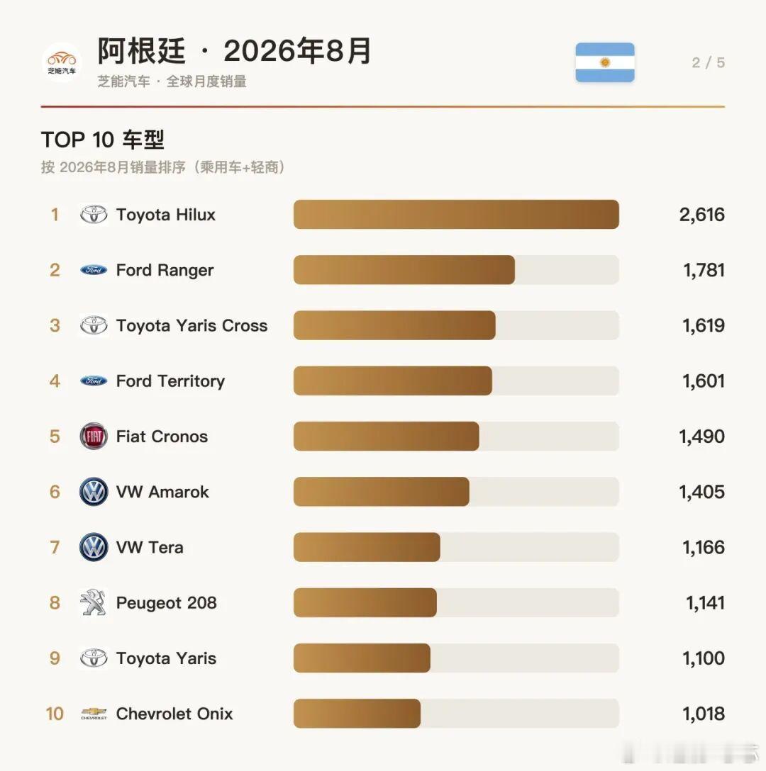 南美车市|阿根廷2026年8月：比亚迪新进前十，奇瑞暴涨789%，中国车在寒