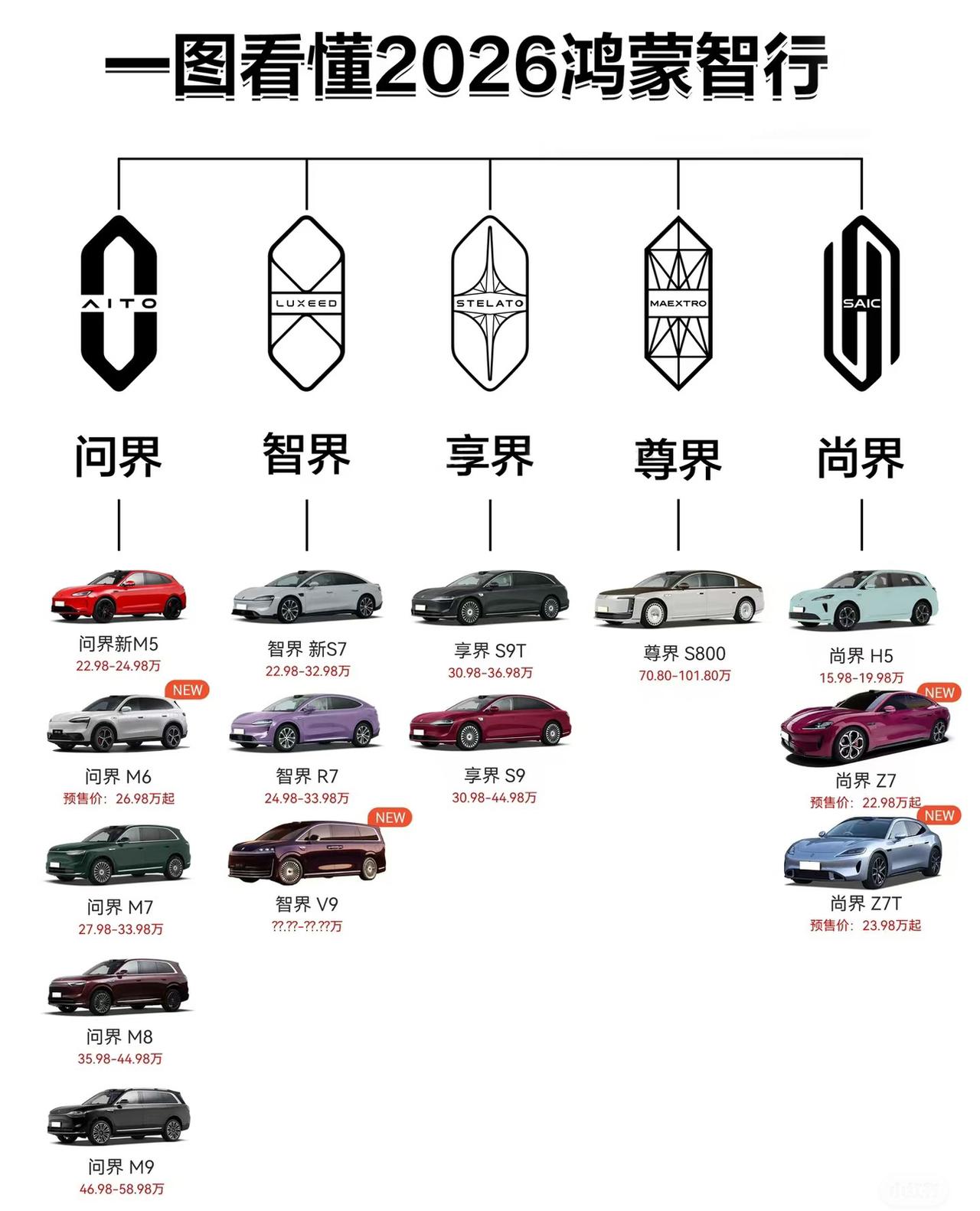 鸿蒙智行系列：问界：扛把子尊界：贵公子智界：娇小姐享界：二公子尚界：小