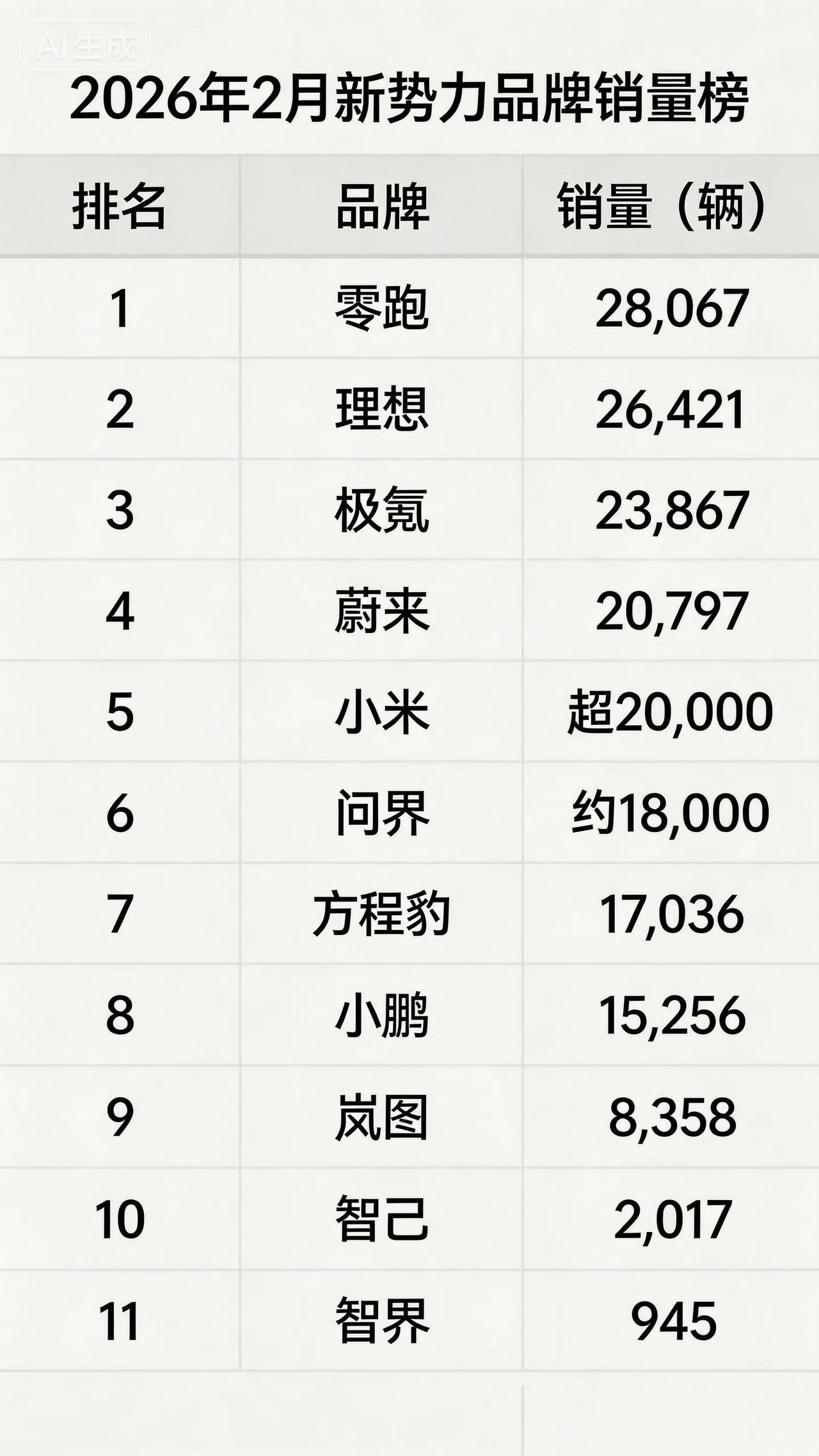 2026年2月新势力品牌销量榜。其中，零跑继续夺冠，展现出韧劲。阿维塔目前没