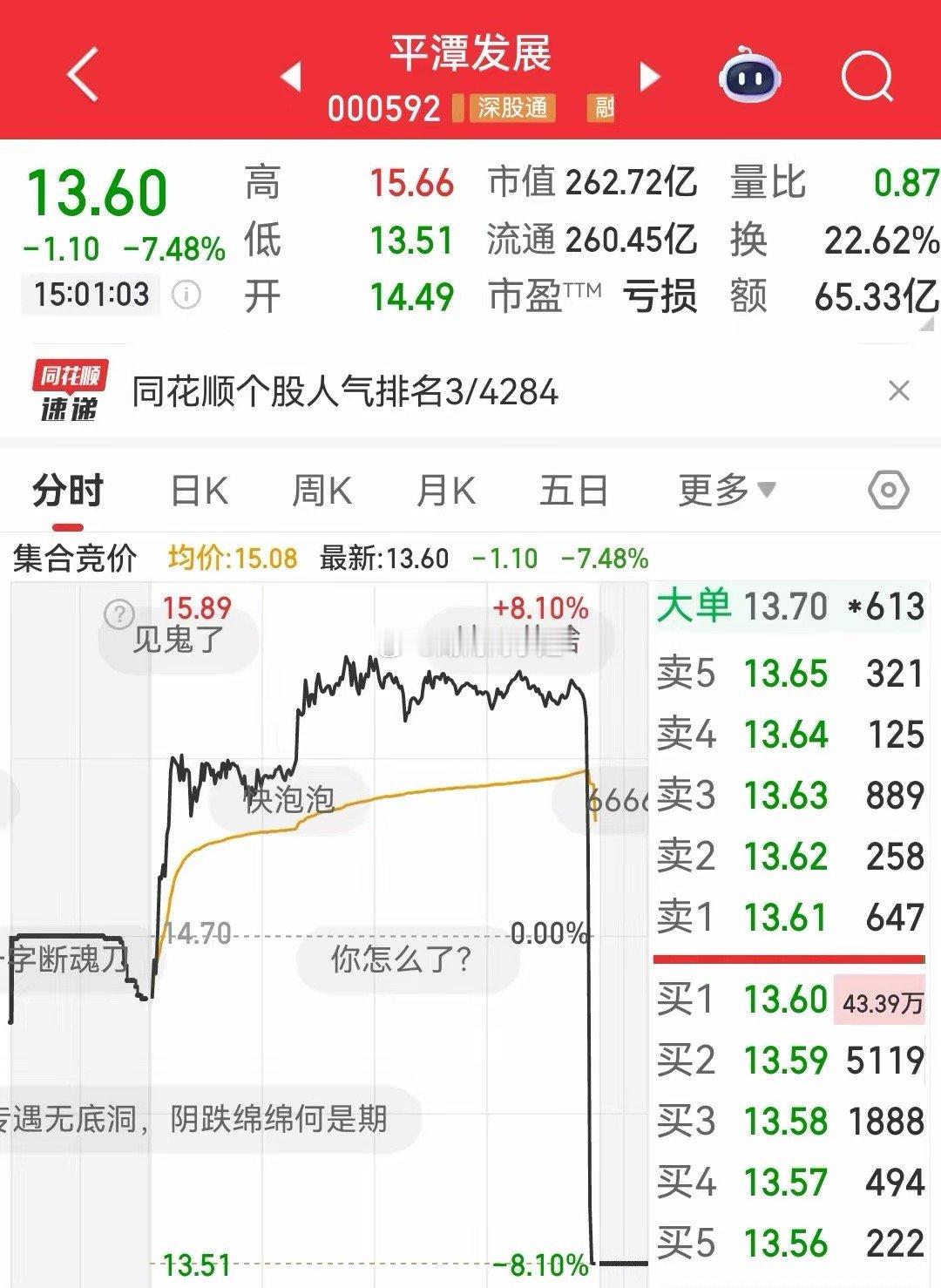 平潭发展一字断魂刀14：48还是15.55元15：00就变成了13.60元12分