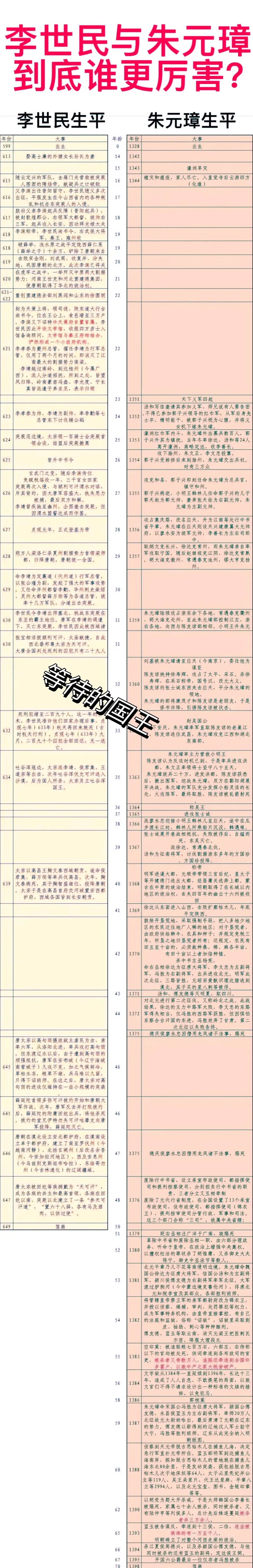 李世民是富家公子，朱元璋是平民百姓。