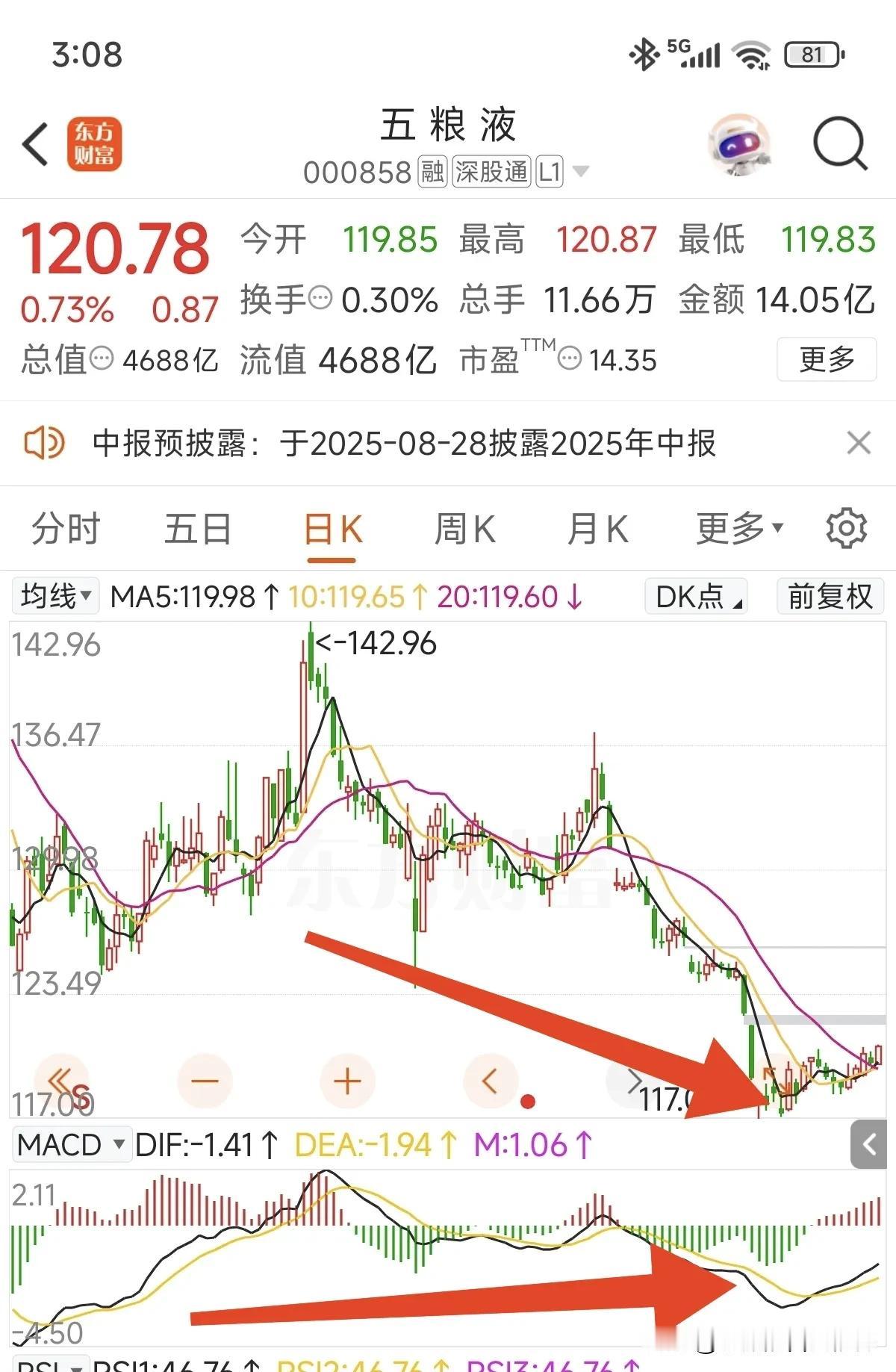 五粮液今天怒涨0.73%，上证指数涨幅0.7%，难得跑赢上证指数[捂脸哭]！从