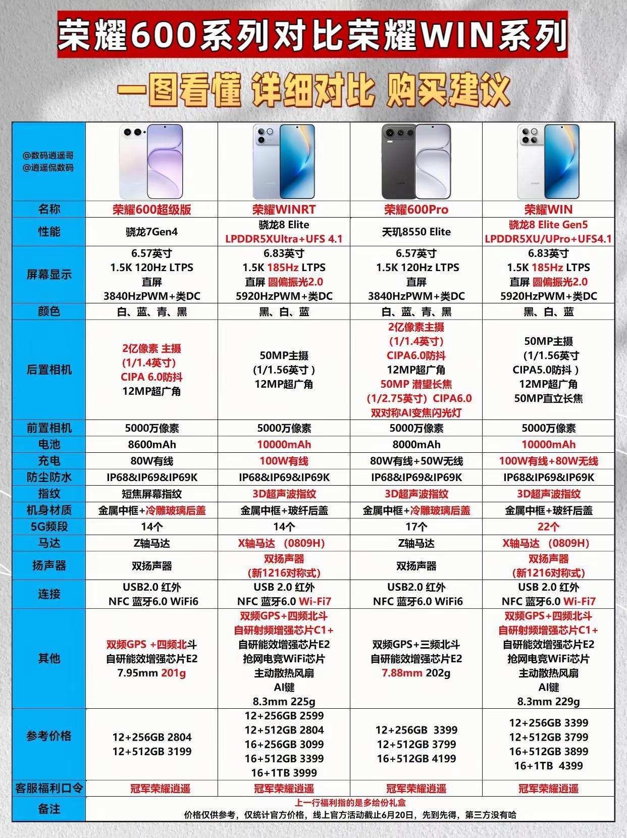 荣耀WIN系列和荣耀600系列怎么选？暗号是【冠军荣耀逍遥】，入手前给官方人工克
