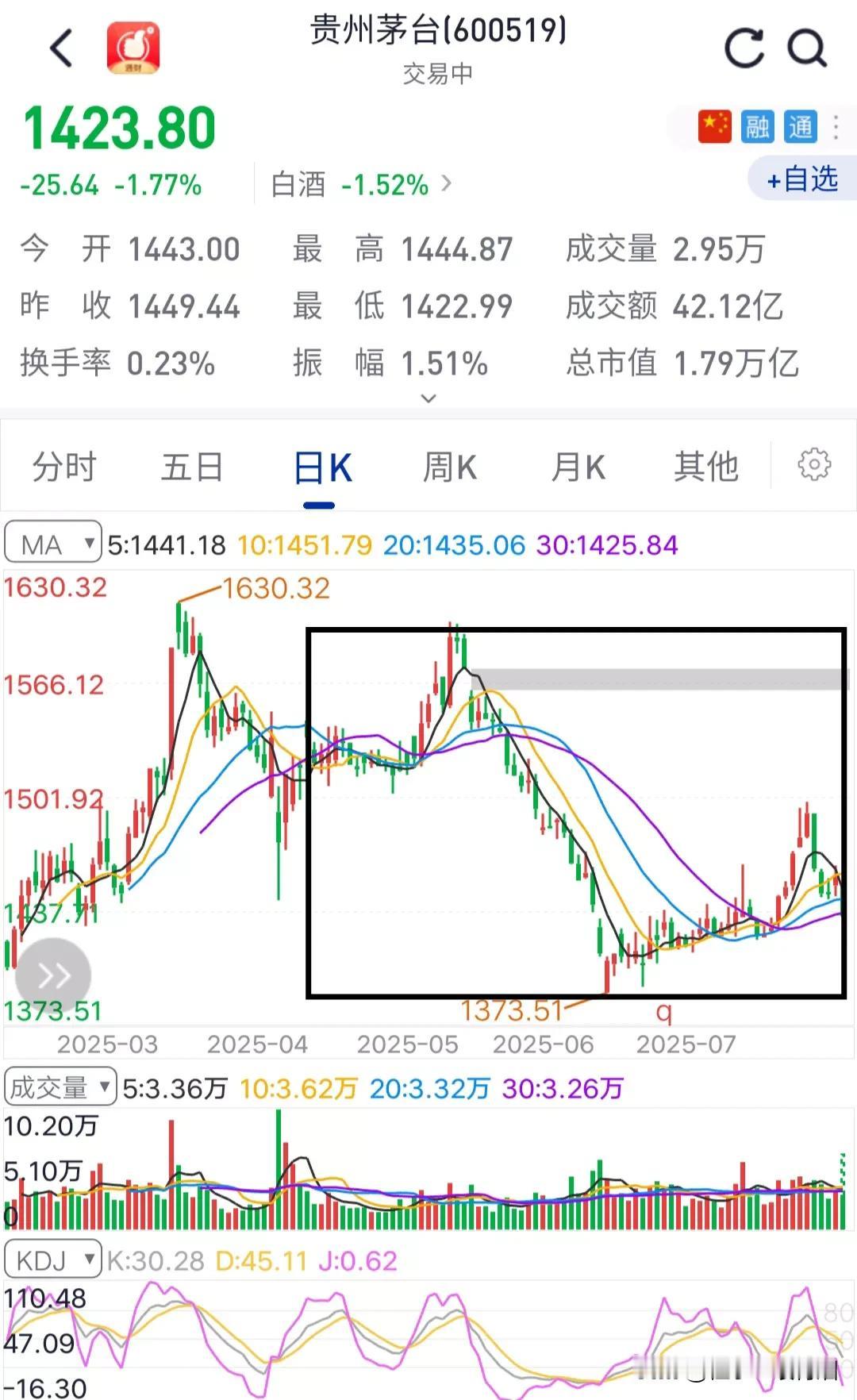 贵州茅台股价也太拉跨了，大盘涨了600多点，它的股价比起大盘起涨位置又回到了原点