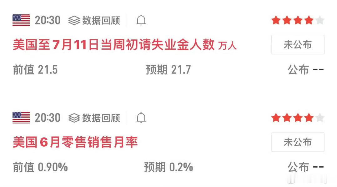 大家注意，今晚20:30美国将公布初请失业金人数和6月零售销售数据。这两项指标是
