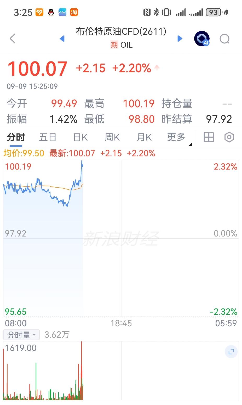 一百的原油又回来了，美国中期选举怕油涨，但共和党后面的石油金主们喜欢涨，特不靠谱