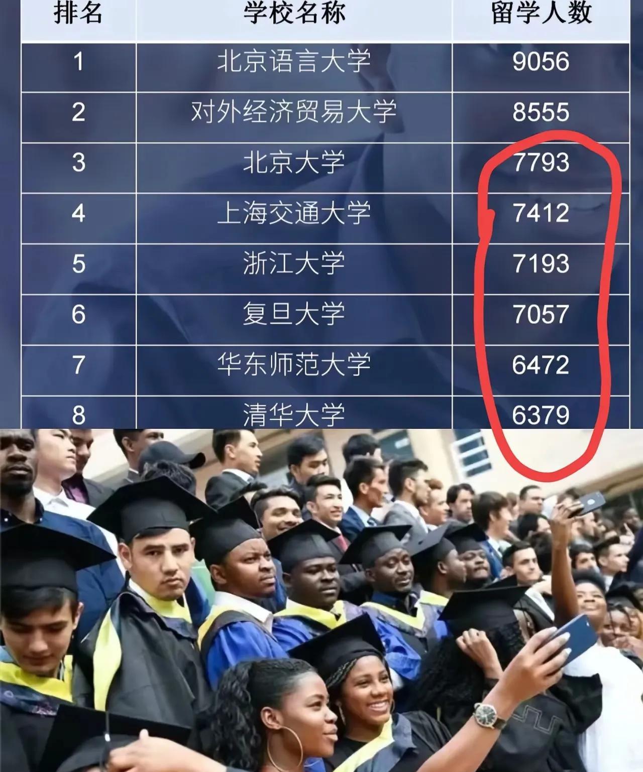 万万没想到，越是名校留学生越多！北大、浙大、复旦这几所名校，外国留学生居然都超