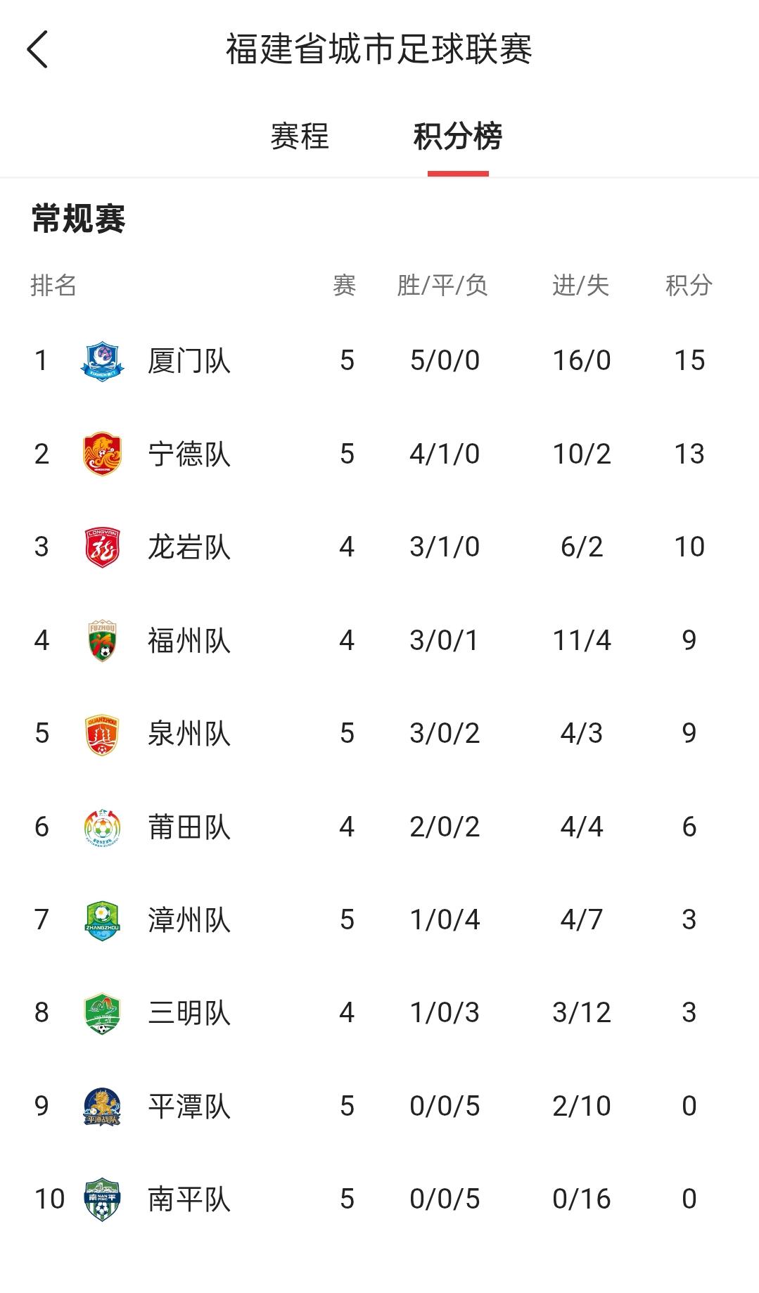 闽超积分榜有意思南平没有拿过分厦门没有丢过分这比赛是根本没有悬念难怪闽超