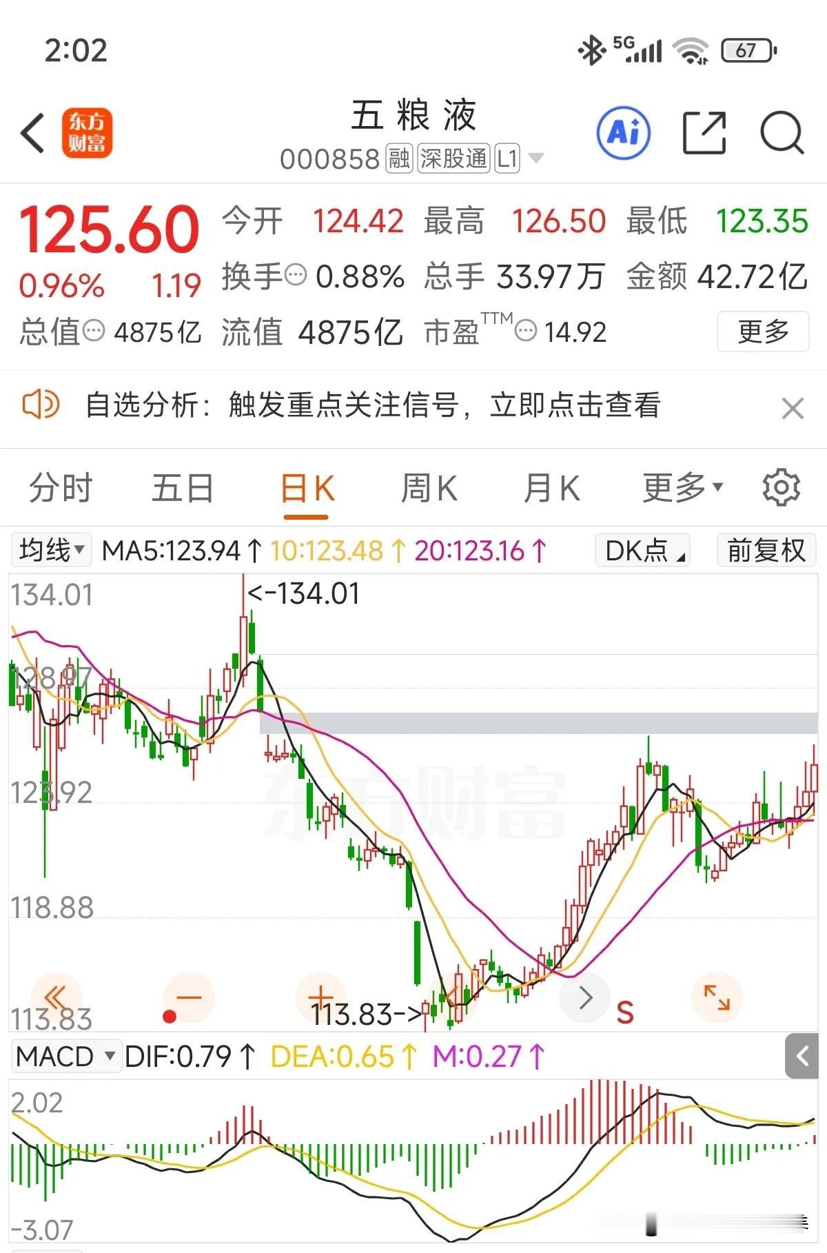 日线看第二次冲击缺口位，8月五粮液算是在账户内立功了！这波反弹虽比不上酒鬼酒、泸