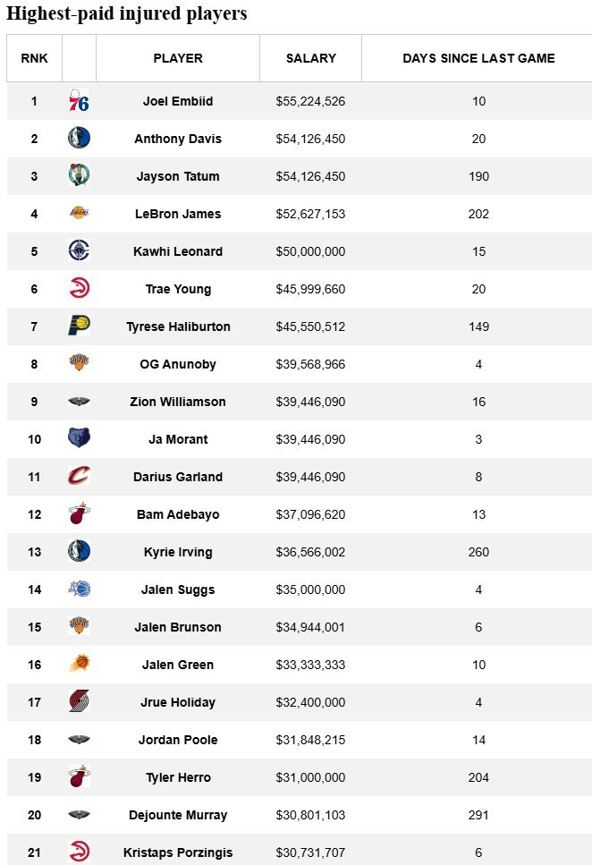 NBA目前有21个身价3000万+的球员缺战