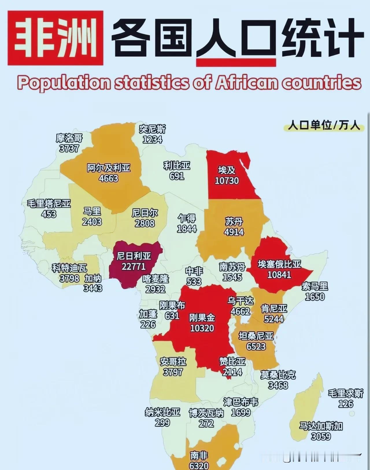 在世界五大洲中，非洲是人口增加最快的洲。2025年数据显示，非洲人口增长率约2