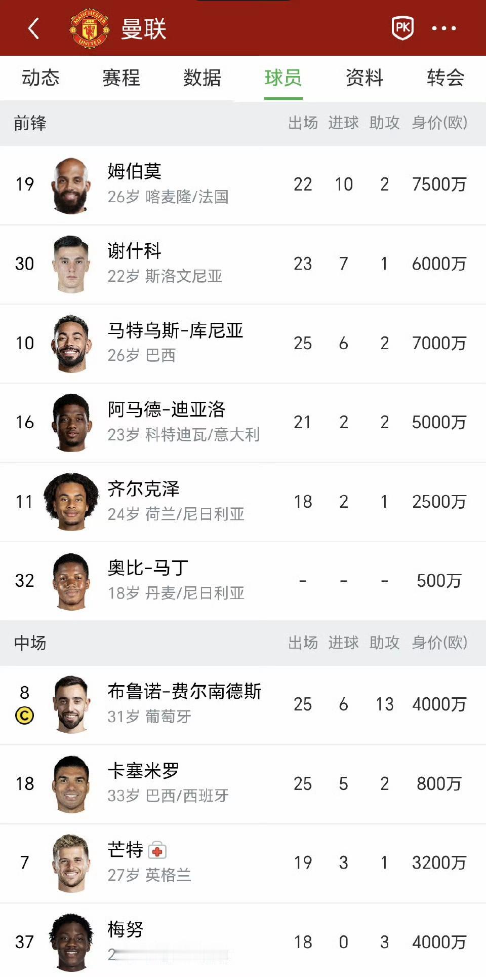 曼联队内射手榜，去年夏天买的还行。姆贝乌莫算大腿，第一前锋。谢什科最近表