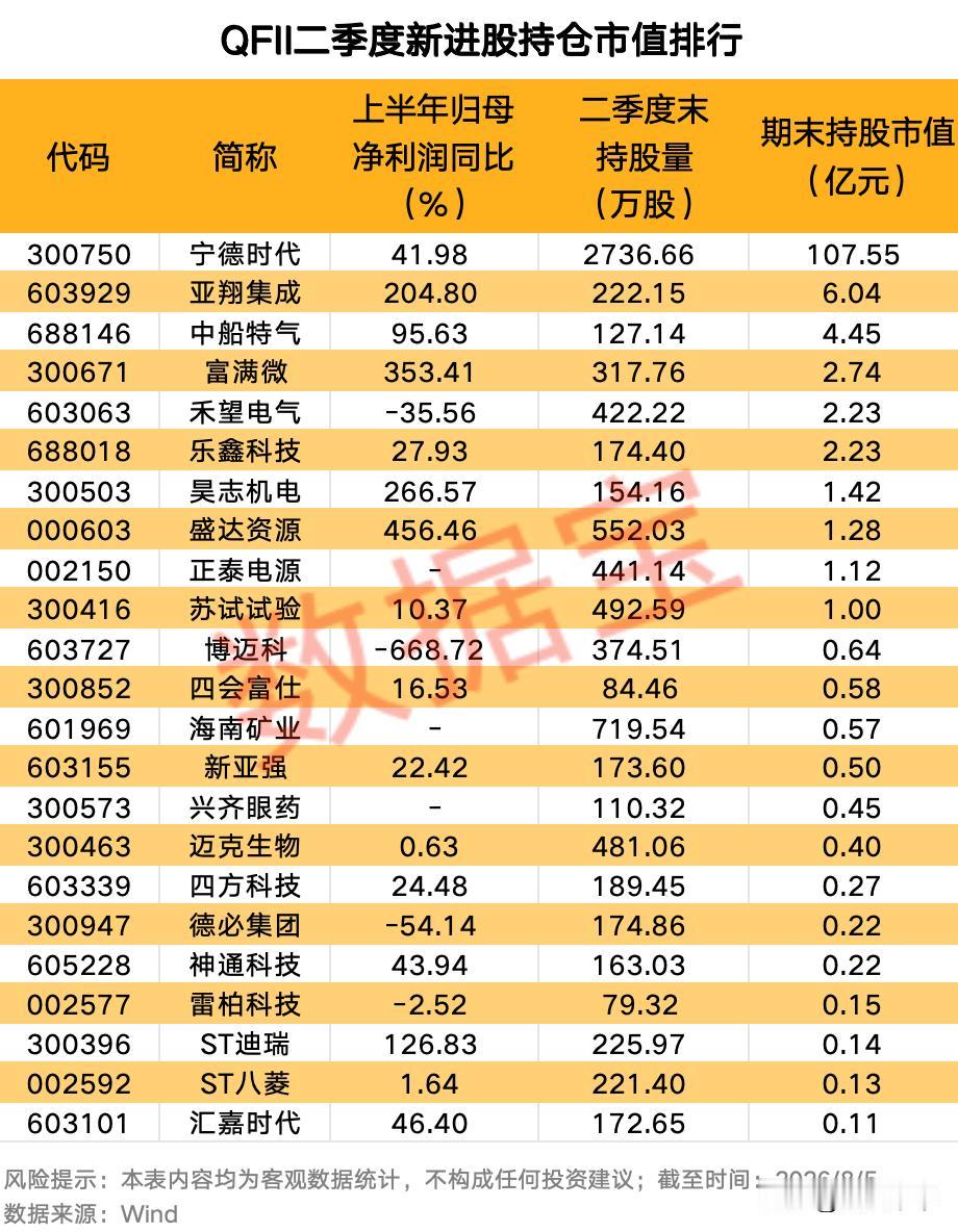 QFII二季度新进股持仓市值排名！