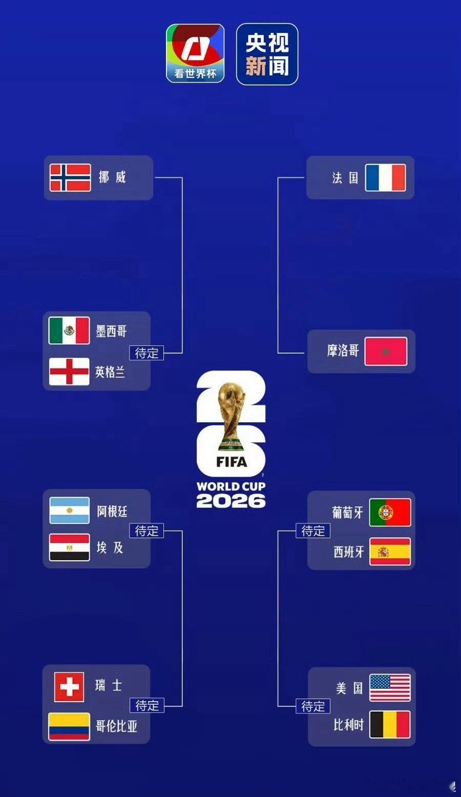 世界杯8强已定4席讲真的，我是阿根廷球迷，但是我会去买一柱“埃及赢阿根廷”的彩票