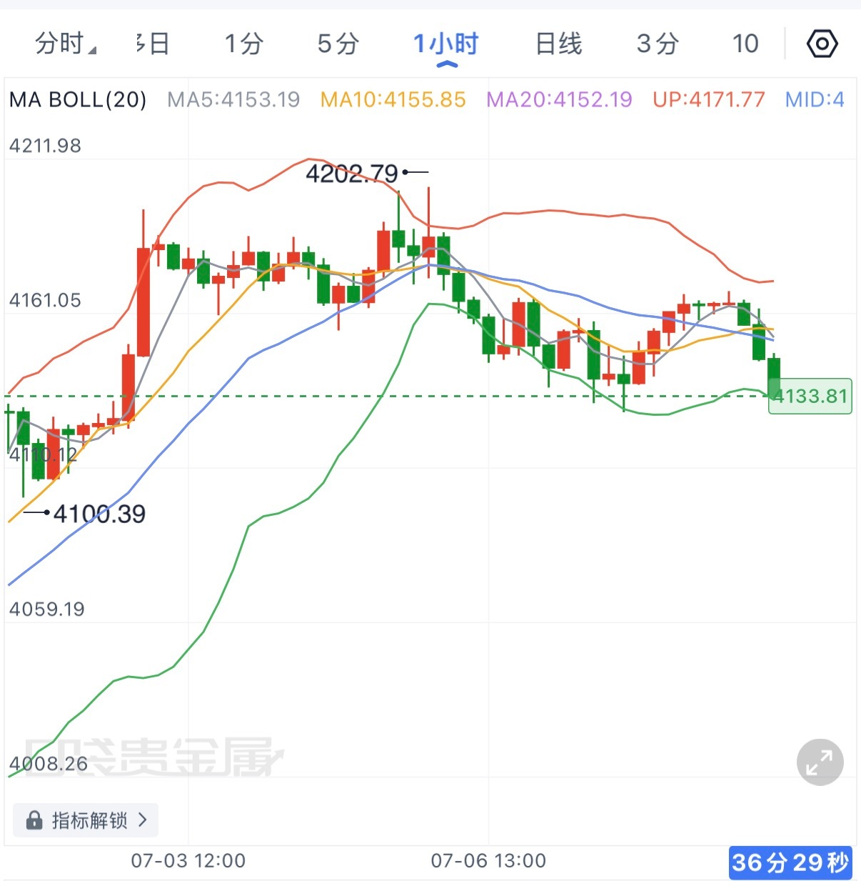 黄金跌破支撑，短期内应该还会继续向下寻求新的底部，可以轻苍尝试追崆，目标4120