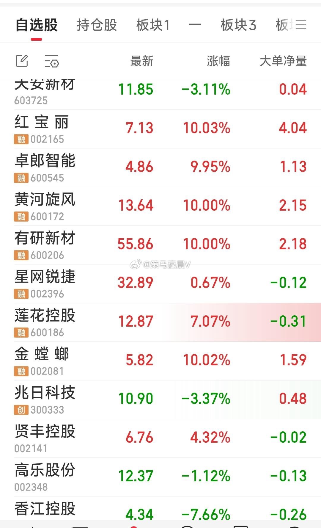 【现持有关注7牛，还准备上车2牛，干齐9牛】现持有关注7牛为：兆日科技，金螳螂，