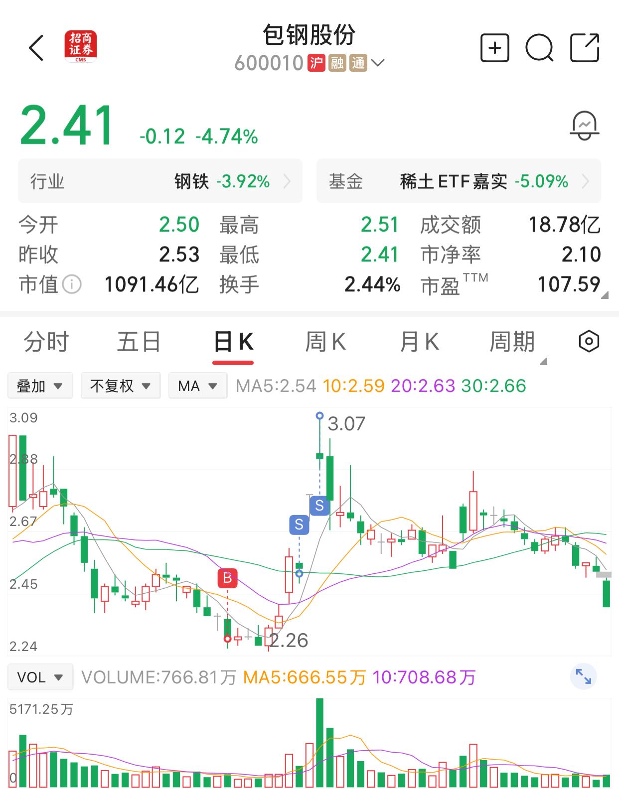 正如昨天所说，假如大盘下跌，包钢股份一定会顺势而为，果不其然，今天包钢股份未能幸