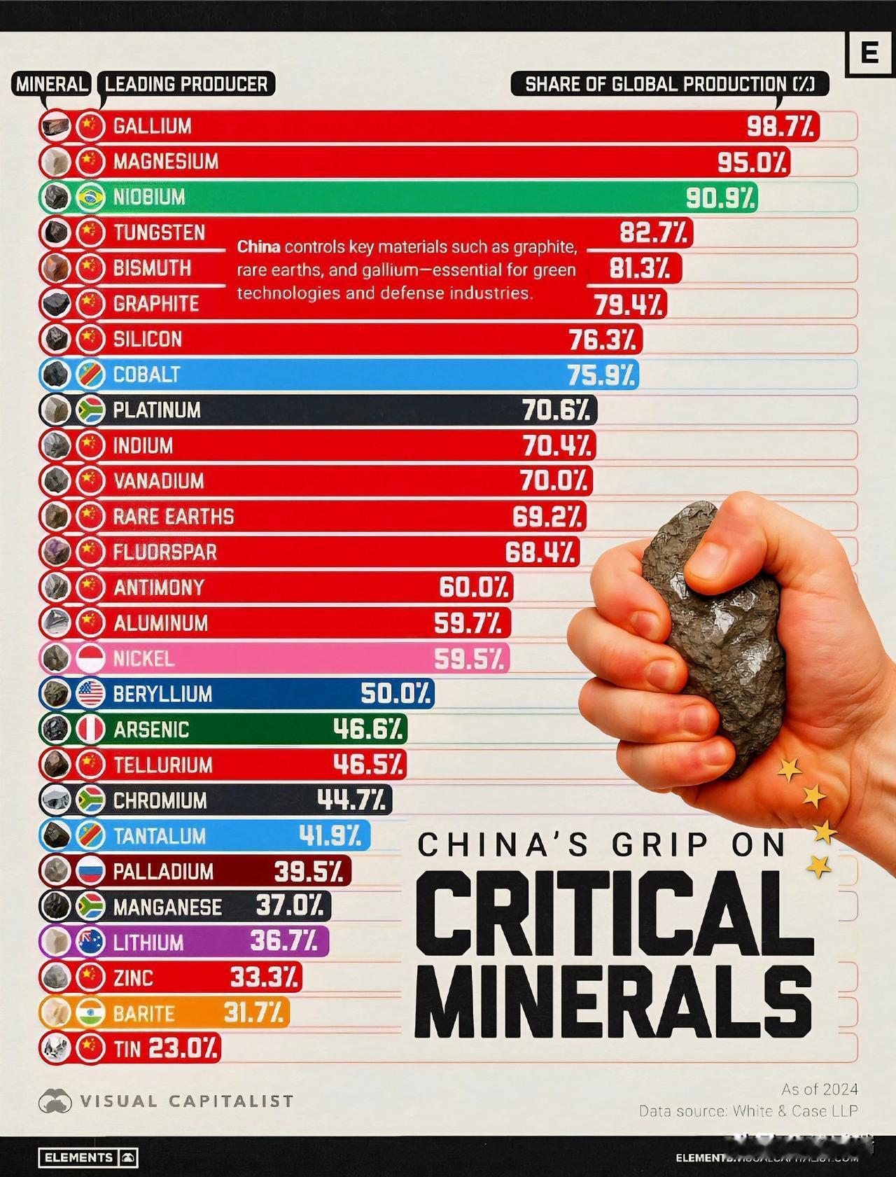 中国对世界关键矿产资源的控制程度如何？中国在全球产量中占比超过50%的矿产（截