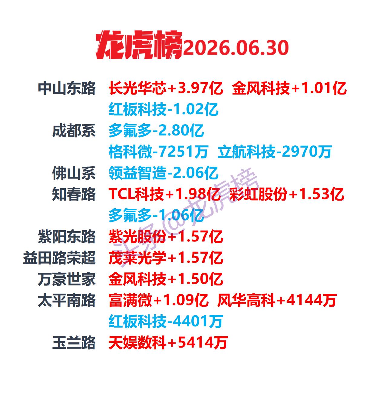 6月30日龙虎榜复盘：看懂游资席位背后炒作逻辑本文仅客观整理交易所龙虎榜公开