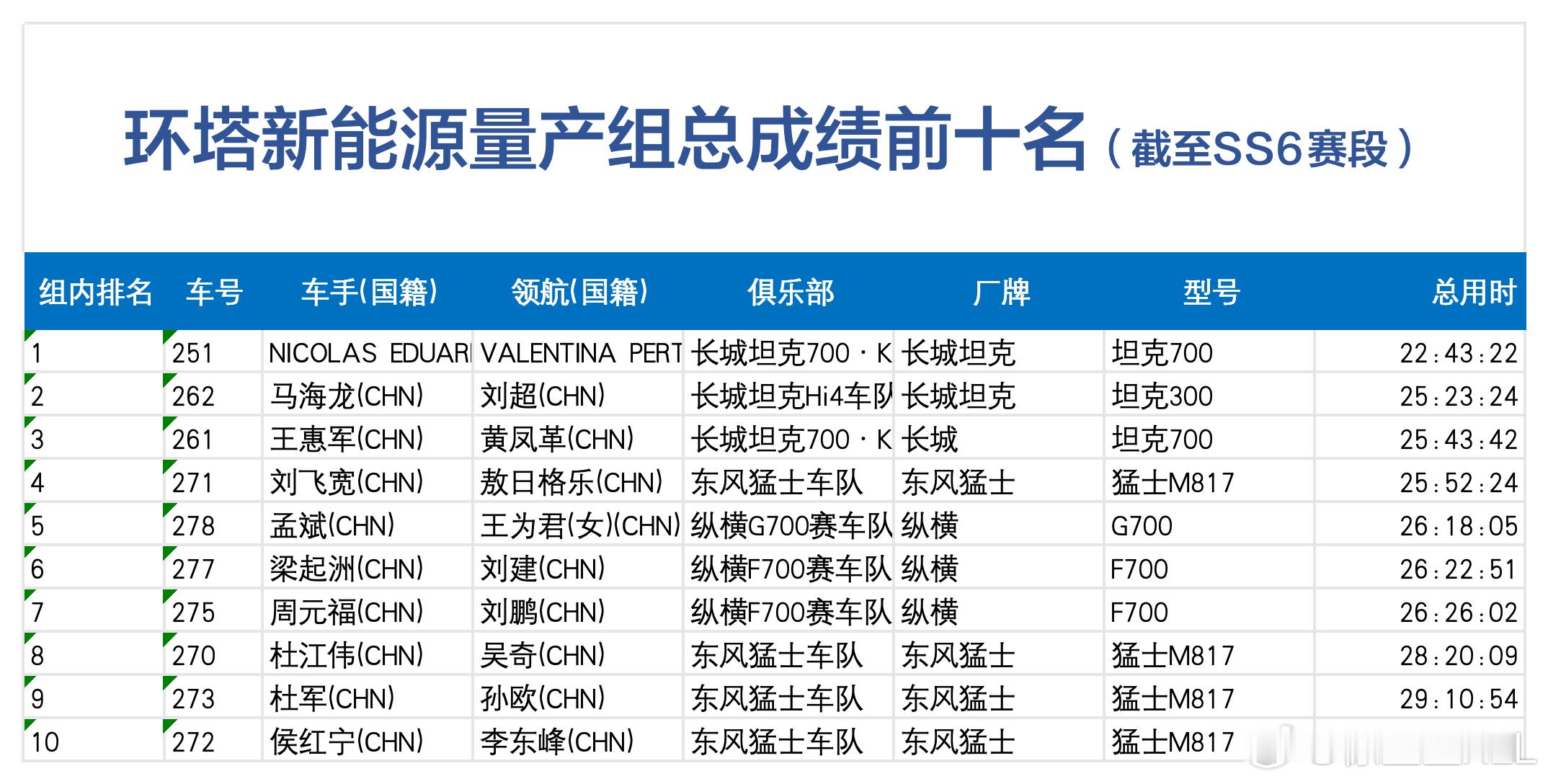 环塔新能源组总成绩排名。坦克继续包揽前三名。注意看第一名251号坦克700的总用