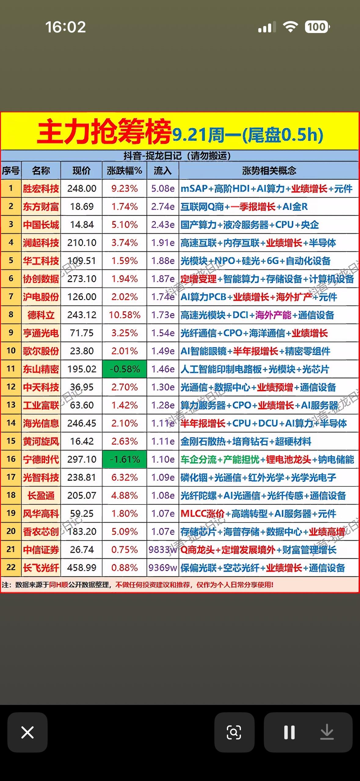 9月21日周一主力资金尾盘抢筹个股9月21日周一的盘面真的有点猛，两市高开高