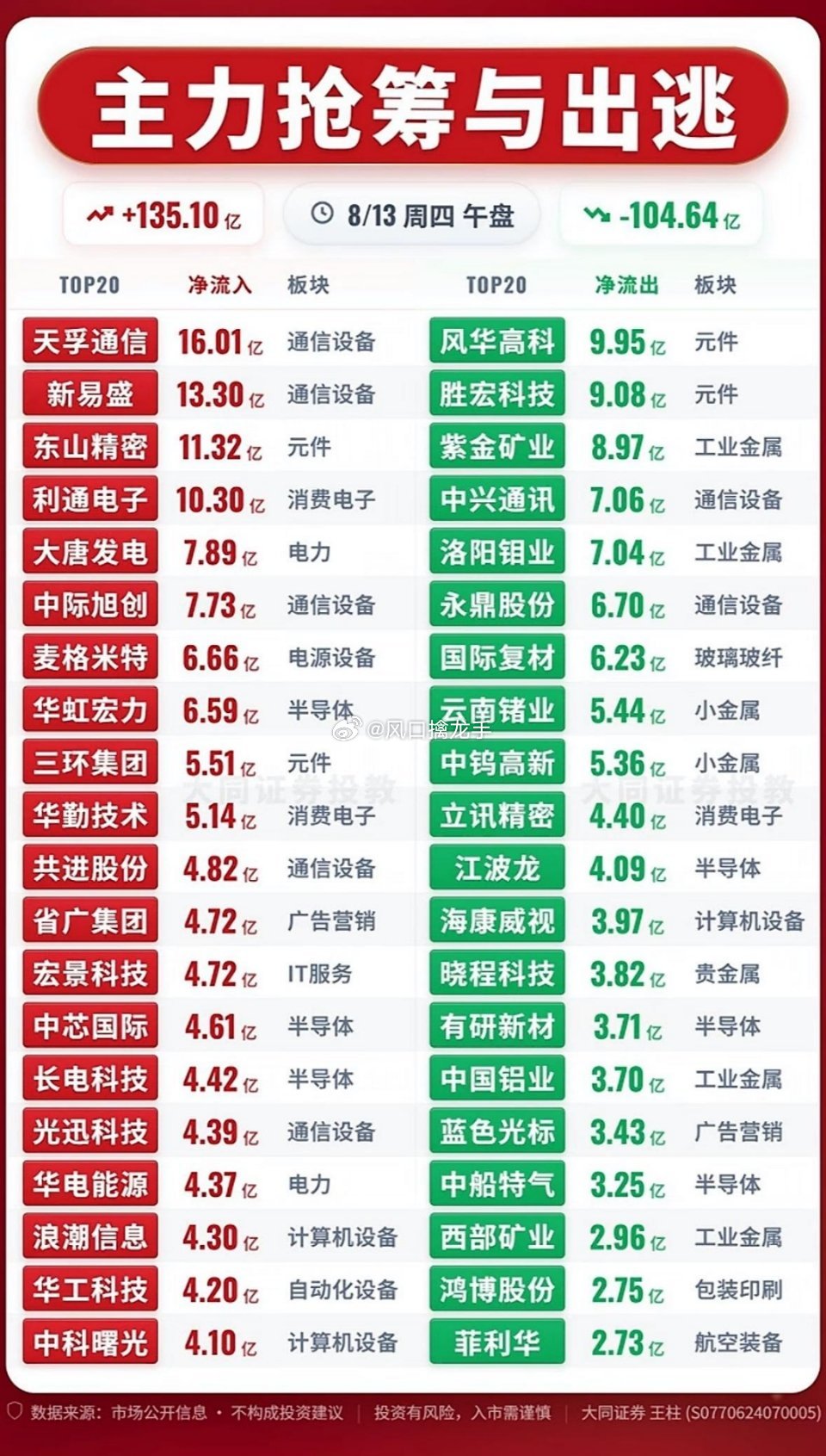 8月13日主力资金抢筹与出逃前20名个股揭晓，股市红绿交错，涨跌互现。8月13日