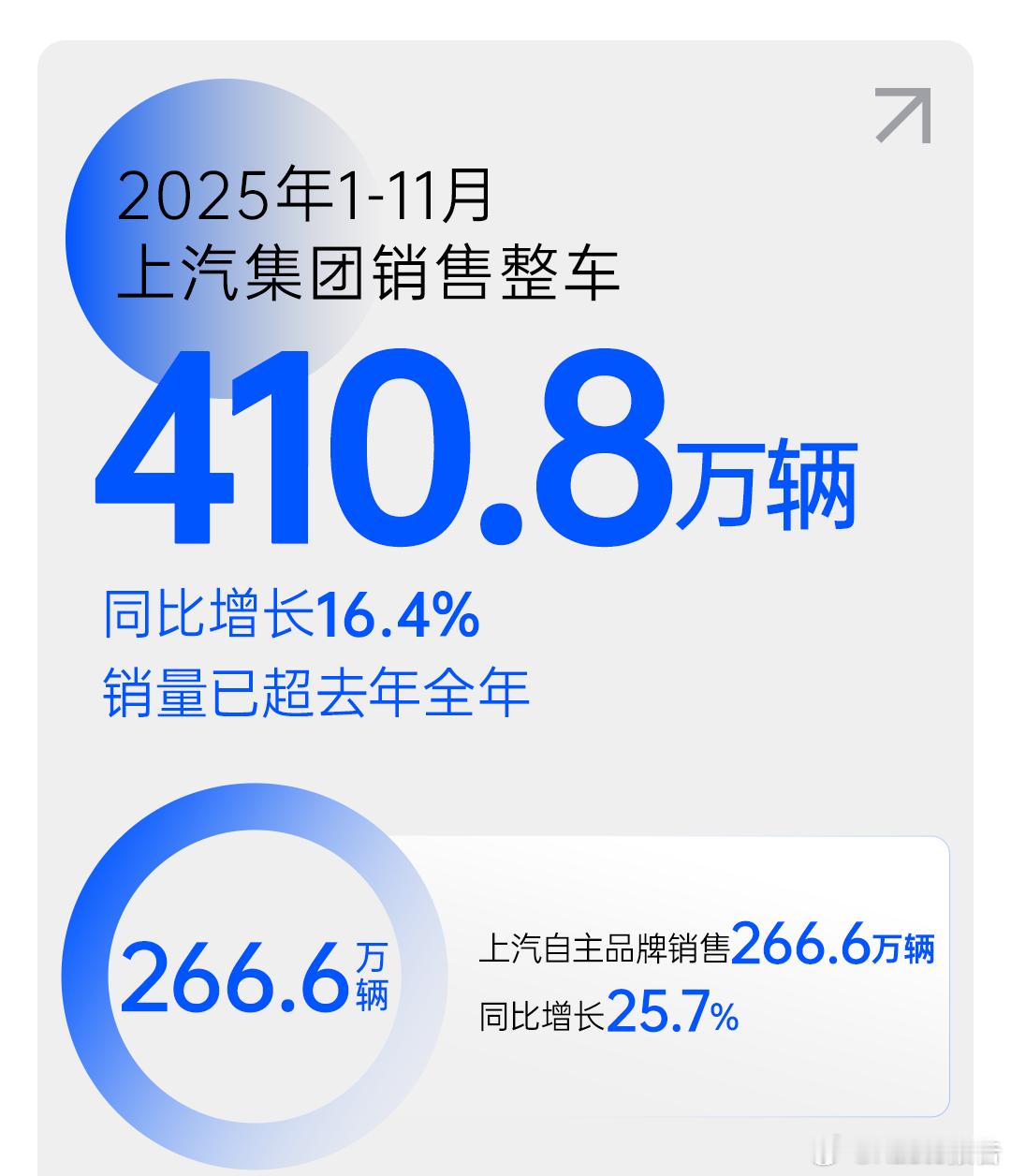 上汽集团1-11月销售410.8万辆2025年1-11月上汽集团销售整车410.