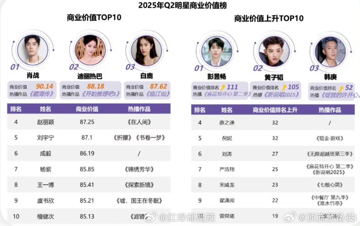2025第二季度明星商业价值/商业价值上升前十​迪丽热巴不愧是女顶期待利