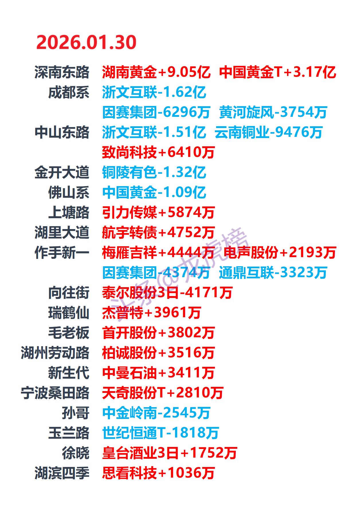2026-1-30游资龙虎榜，游资动向