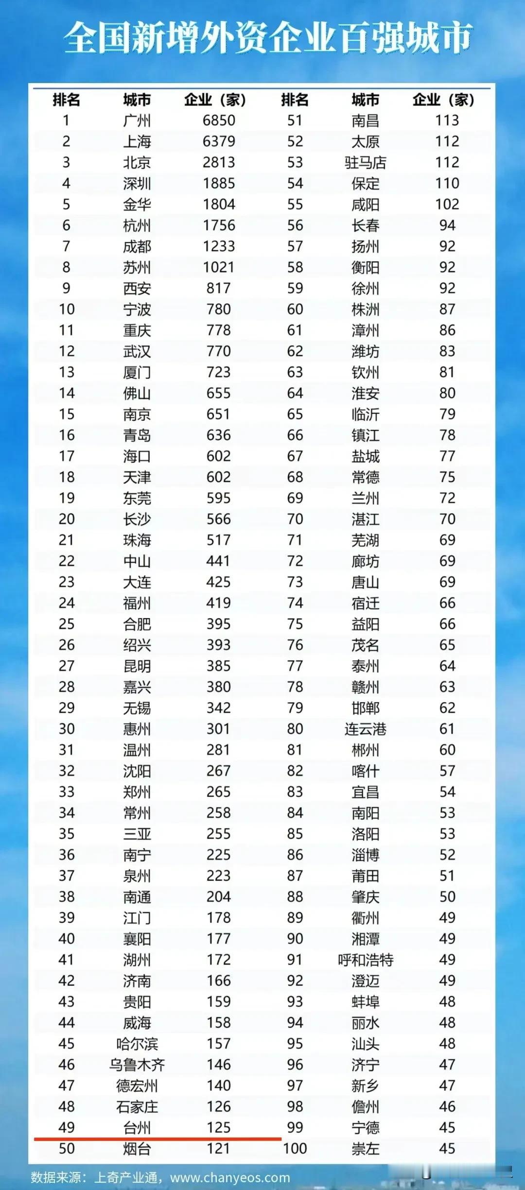 2024年全国新增外资企业百强城市排名。台州市2024年新增外资企业125家排在