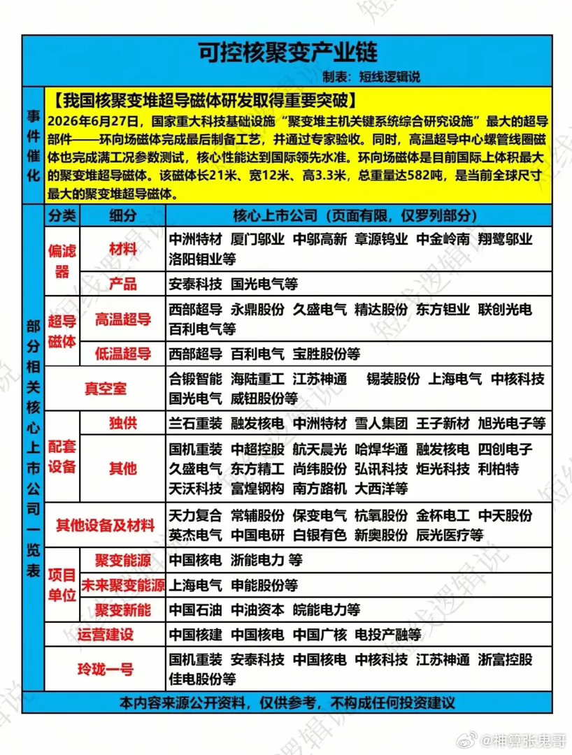 全球最大“人造太阳”磁体在中国下线！582吨巨兽，这次是真突破还是概念狂欢？6月