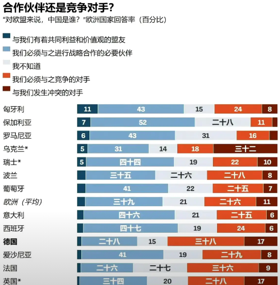 欧盟最近搞了一个大民调，关于欧盟各国民众对自己国家与中国关系的看法，包括盟友、伙