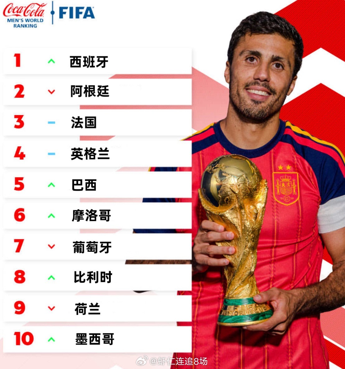 FIFA最新排名出炉，新科世界杯冠军西班牙凭借决赛胜利狂揽积分，以1995.88