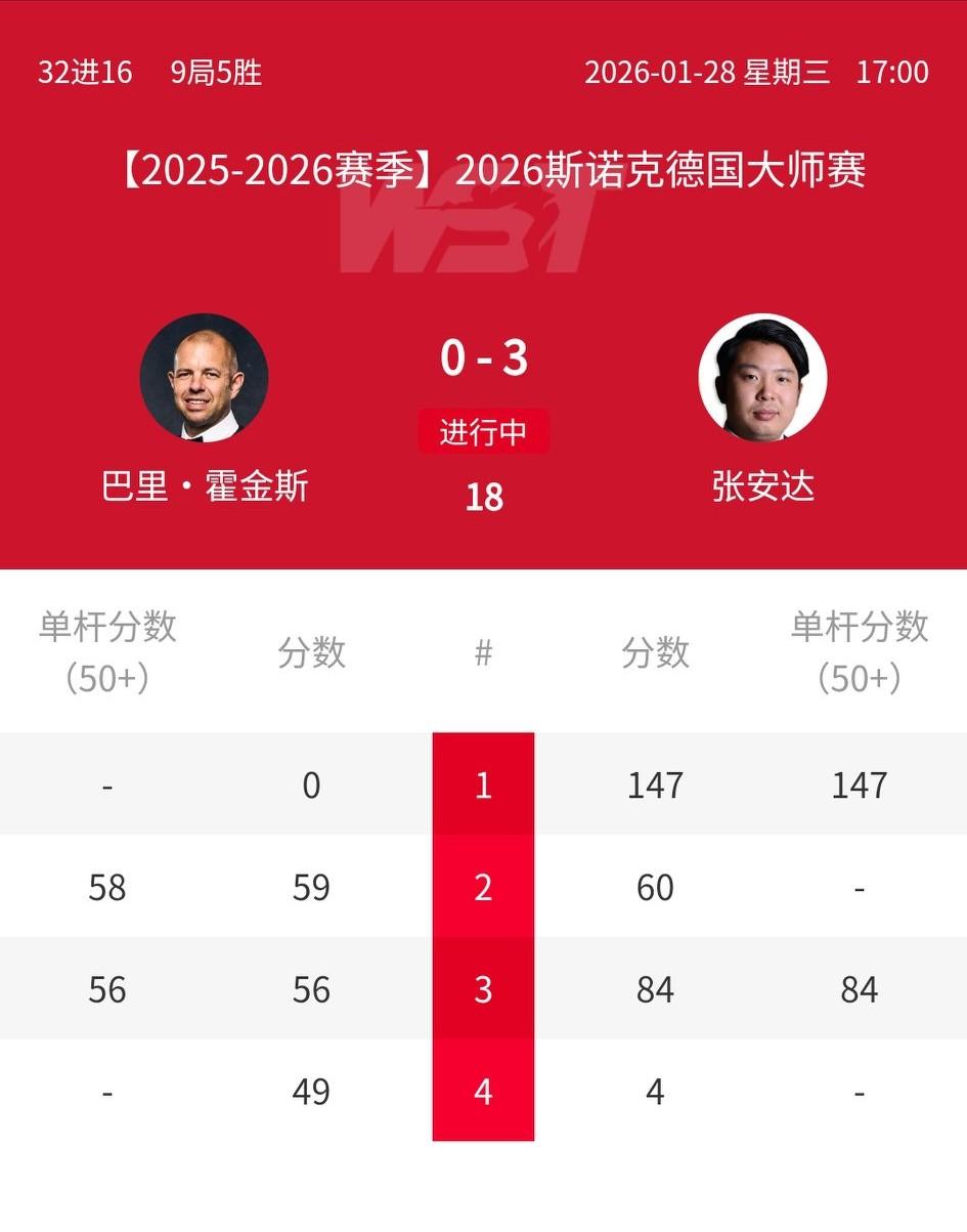 从2022年打出职业生涯首杆147，到现在仅仅3年半时间，张安达已经打出5杆14