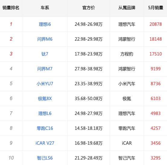 中大型纯电SUV市场，谁最好卖？原来是理想i6，5月份卖了2万多辆，随后的是问界