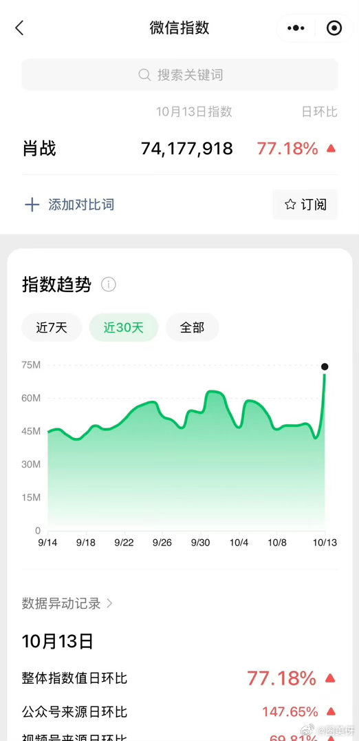 肖战热搜屠榜，从官宣演唱会24小时内相关热搜高达60+个，单单一个肖战官宣演唱会