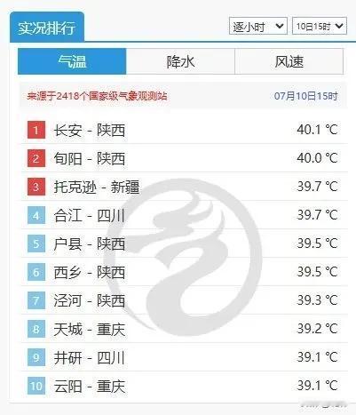 陕西热到了全国第一！暴雨+雷暴大风来袭！黄色预警！今天，陕西就这样力压群雄，热