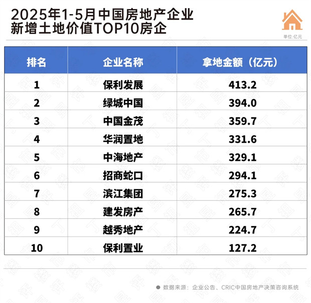 民企重返土拍市场
