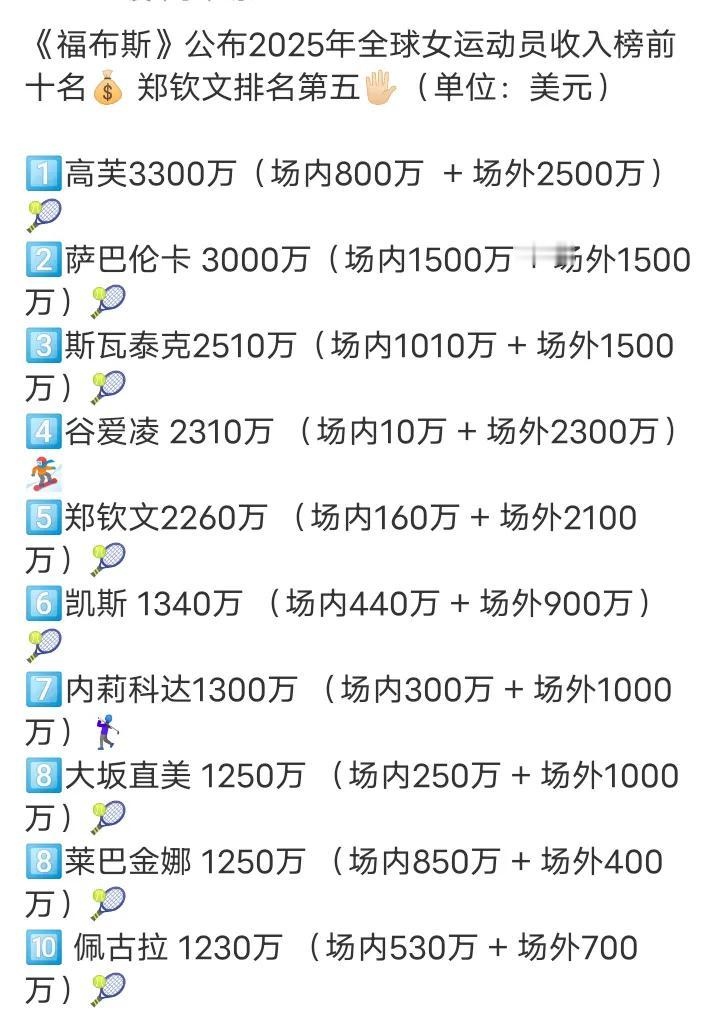 郑钦文2025年奖金最多的一站是法网八强，你猜她一年赚了多少钱，福布斯榜第5！而
