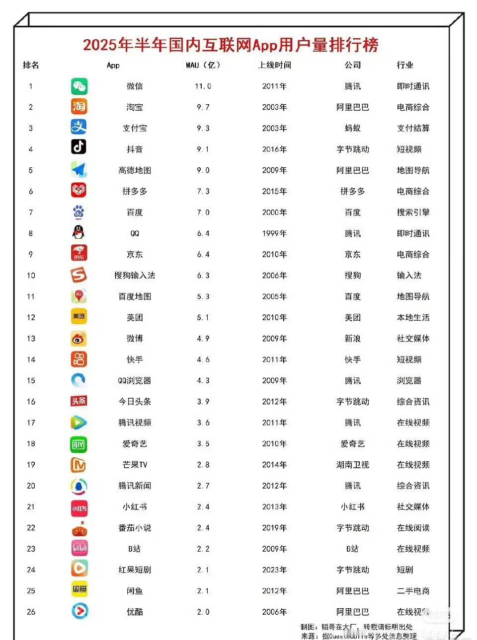 2025年APP用户排行榜​​​