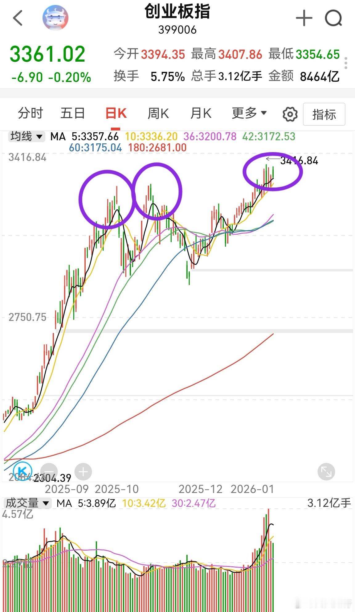 大家早！新的一周开始，A股开始了震荡行情。从整体局面看，这里是阶段顶，但由于种种
